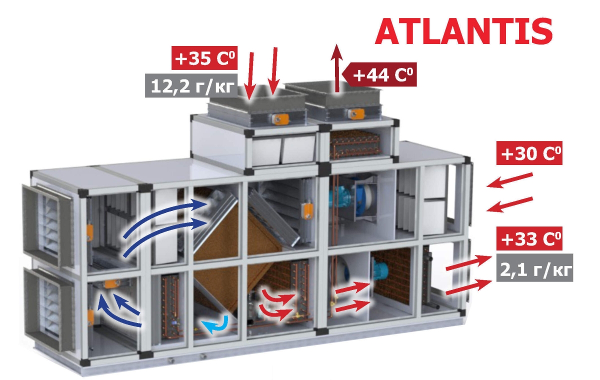 Осушители воздуха для бассейнов - ATLANTIS
